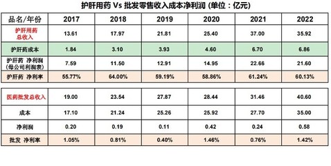 片仔癀的王牌 高端护肝神药与中高端化妆品，好资产却难寻便宜价格